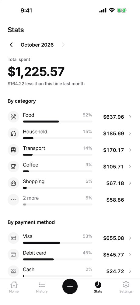 Spending by category